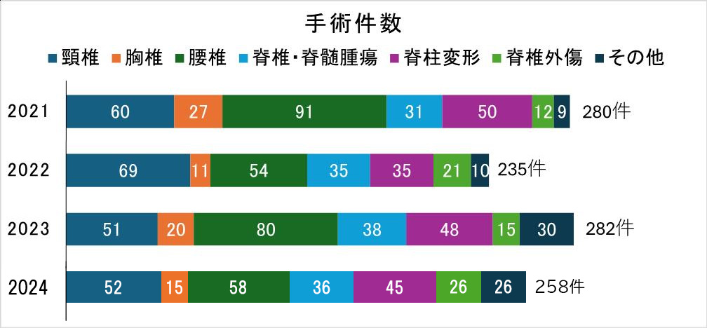 手術件数