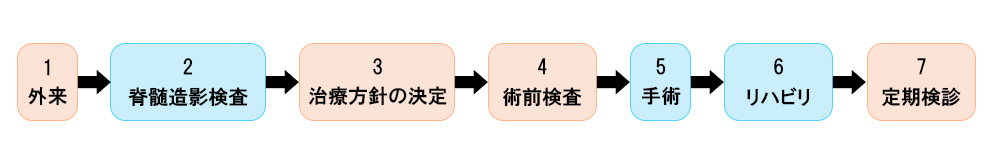 診療の流れ
